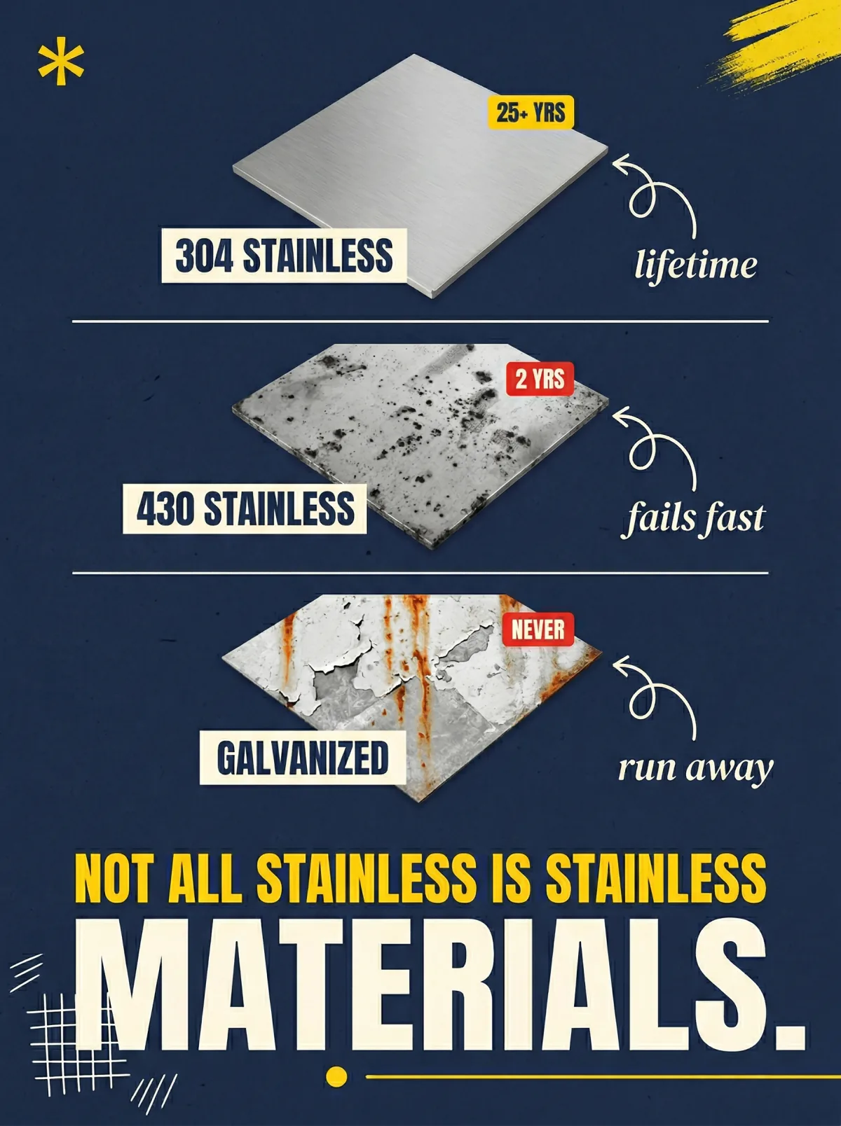 Editorial poster comparing 304 stainless steel to 430 stainless and galvanized materials
