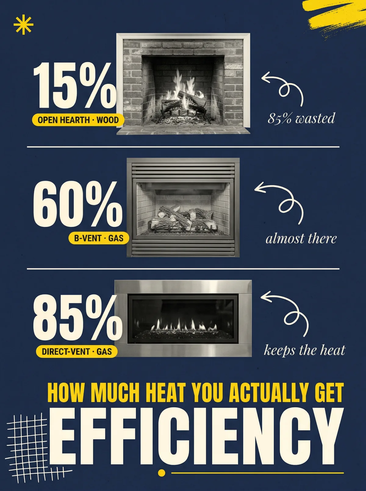 Editorial poster showing fireplace efficiency ratings across wood, gas, and open hearth units