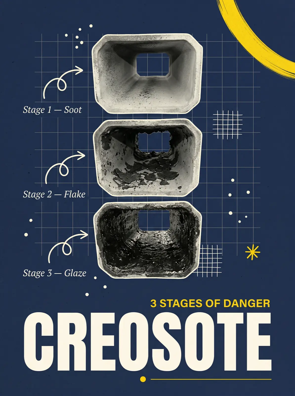 Three stages of creosote buildup: soot, flake, and glaze