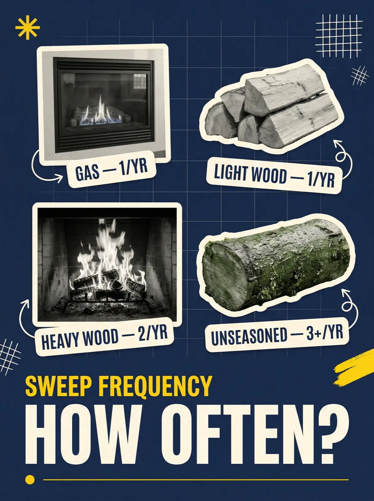 How often to sweep based on gas, light wood, heavy wood, or unseasoned fuel
